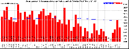 Milwaukee Solar Powered Home WeeklyProduction52ValueRunningAvg