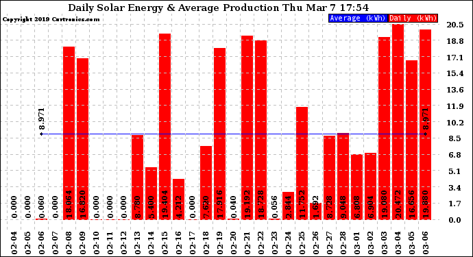 Solar PV/Inverter Performance Daily Solar Energy Production