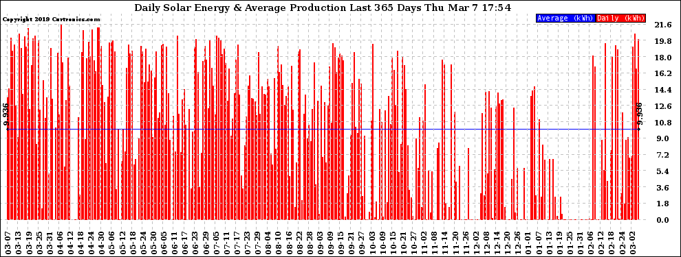 Solar PV/Inverter Performance Daily Solar Energy Production Last 365 Days