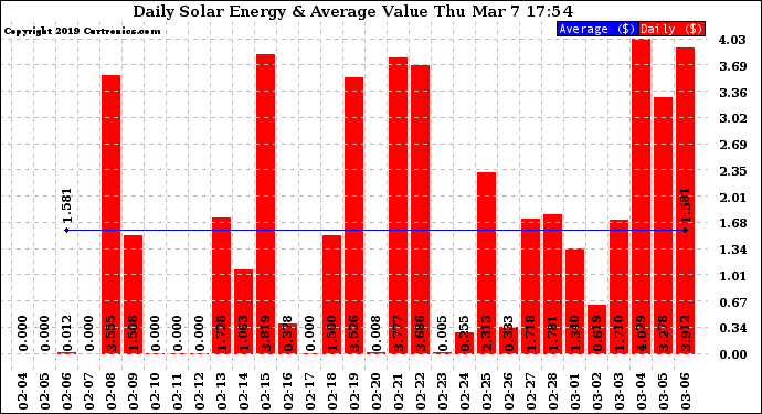 Solar PV/Inverter Performance Daily Solar Energy Production Value