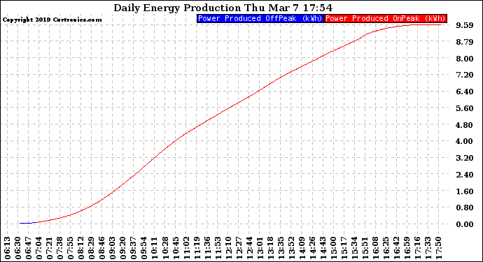 Solar PV/Inverter Performance Daily Energy Production