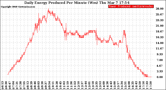 Solar PV/Inverter Performance Daily Energy Production Per Minute