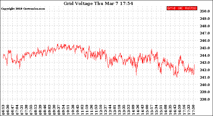 Solar PV/Inverter Performance Grid Voltage