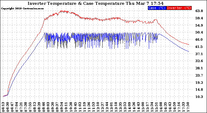 Solar PV/Inverter Performance Inverter Operating Temperature