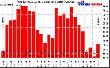 Solar PV/Inverter Performance Monthly Solar Energy Production Value