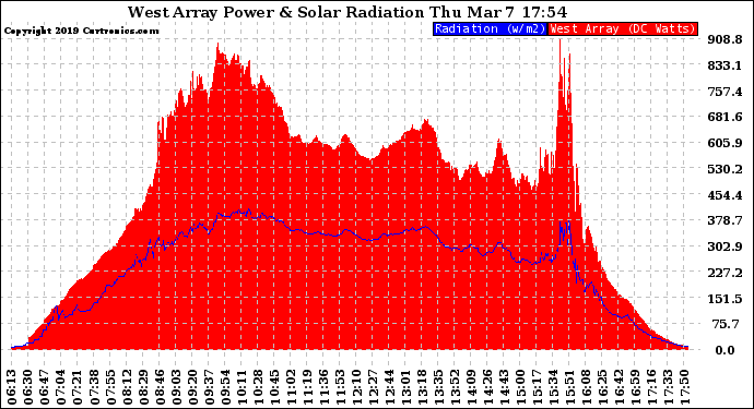 Solar PV/Inverter Performance West Array Power Output & Solar Radiation