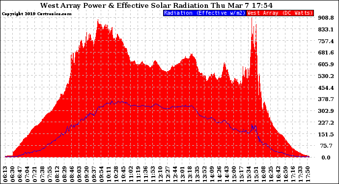 Solar PV/Inverter Performance West Array Power Output & Effective Solar Radiation