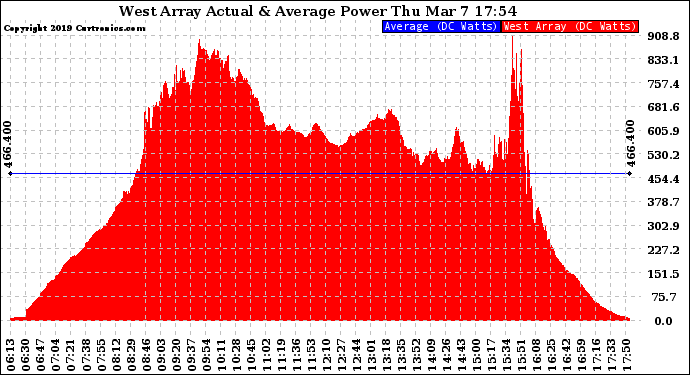 Solar PV/Inverter Performance West Array Actual & Average Power Output