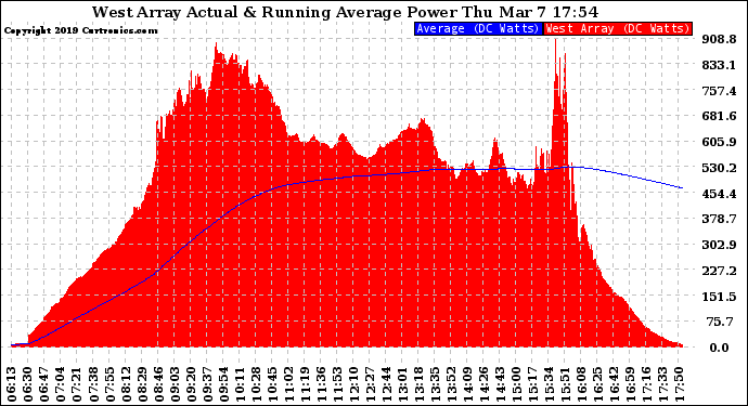 Solar PV/Inverter Performance West Array Actual & Running Average Power Output