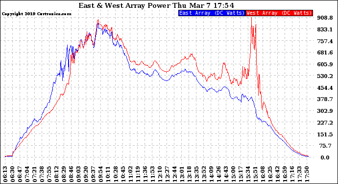 Solar PV/Inverter Performance Photovoltaic Panel Power Output