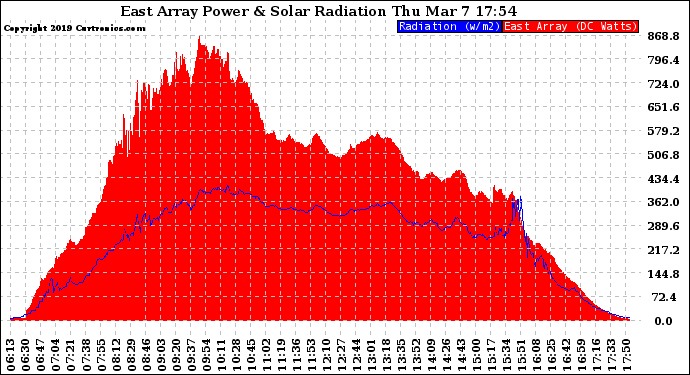 Solar PV/Inverter Performance East Array Power Output & Solar Radiation