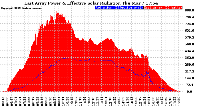 Solar PV/Inverter Performance East Array Power Output & Effective Solar Radiation