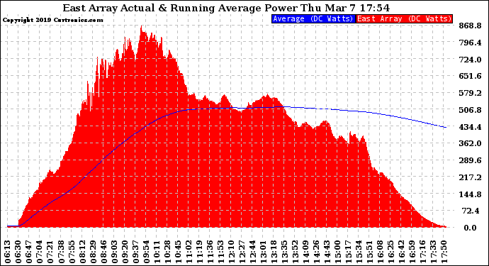 Solar PV/Inverter Performance East Array Actual & Running Average Power Output