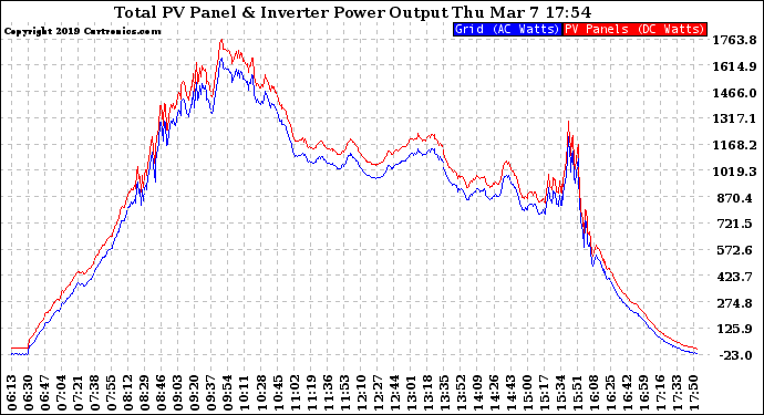 Solar PV/Inverter Performance PV Panel Power Output & Inverter Power Output