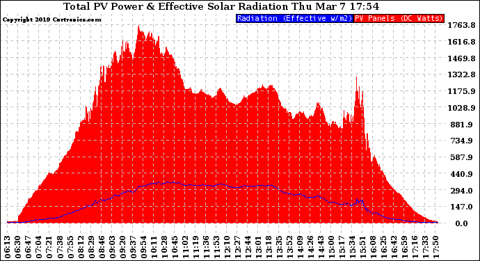 Solar PV/Inverter Performance Total PV Panel Power Output & Effective Solar Radiation