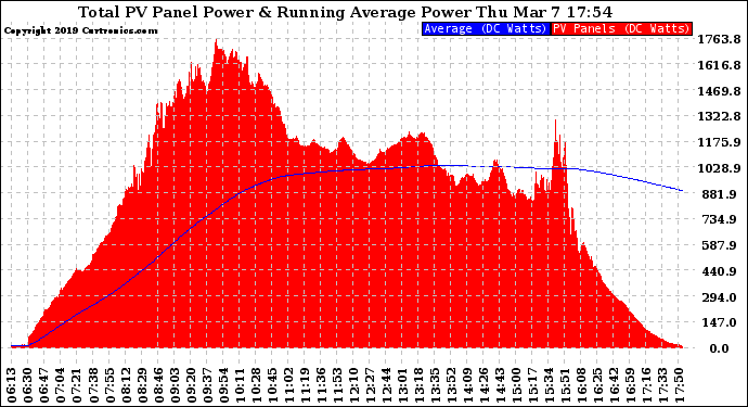 Solar PV/Inverter Performance Total PV Panel & Running Average Power Output