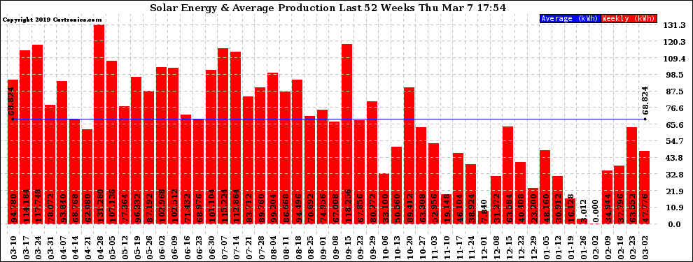 Solar PV/Inverter Performance Weekly Solar Energy Production Last 52 Weeks