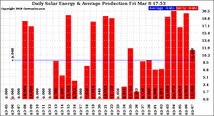 Solar PV/Inverter Performance Daily Solar Energy Production