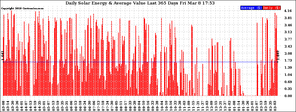 Solar PV/Inverter Performance Daily Solar Energy Production Value Last 365 Days