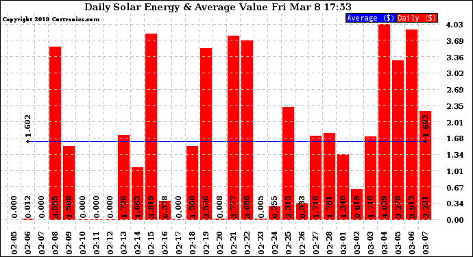 Solar PV/Inverter Performance Daily Solar Energy Production Value