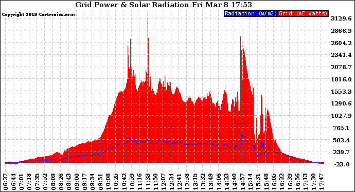 Solar PV/Inverter Performance Grid Power & Solar Radiation