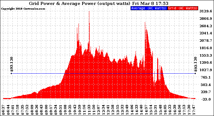 Solar PV/Inverter Performance Inverter Power Output