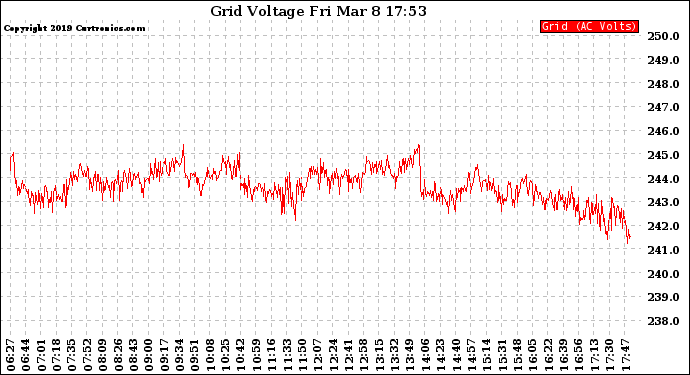 Solar PV/Inverter Performance Grid Voltage