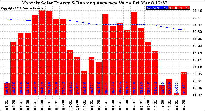 Solar PV/Inverter Performance Monthly Solar Energy Production Value Running Average