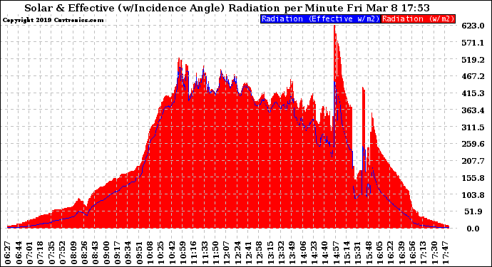 Solar PV/Inverter Performance Solar Radiation & Effective Solar Radiation per Minute