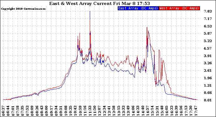 Solar PV/Inverter Performance Photovoltaic Panel Current Output