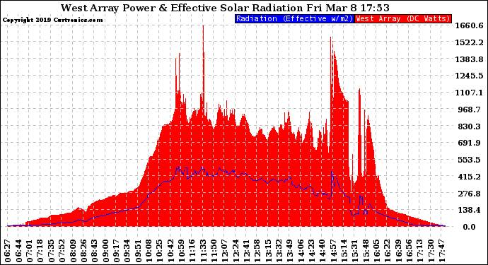 Solar PV/Inverter Performance West Array Power Output & Effective Solar Radiation