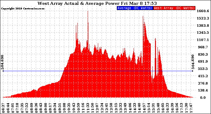 Solar PV/Inverter Performance West Array Actual & Average Power Output