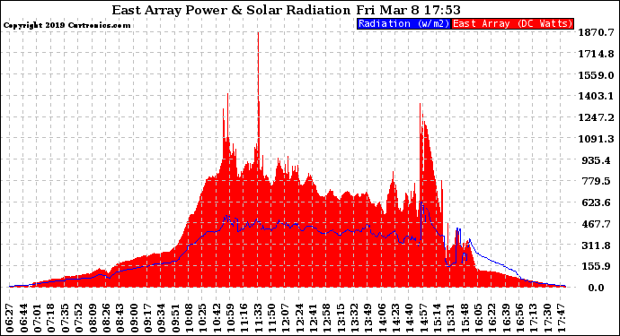 Solar PV/Inverter Performance East Array Power Output & Solar Radiation