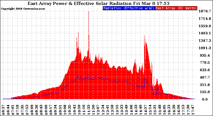 Solar PV/Inverter Performance East Array Power Output & Effective Solar Radiation