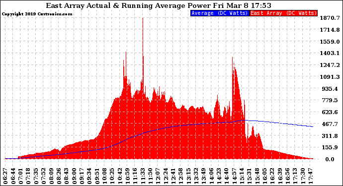 Solar PV/Inverter Performance East Array Actual & Running Average Power Output