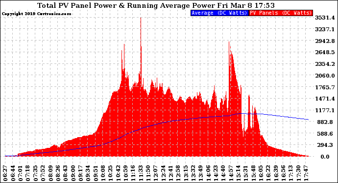 Solar PV/Inverter Performance Total PV Panel & Running Average Power Output