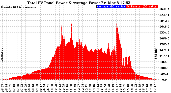 Solar PV/Inverter Performance Total PV Panel Power Output