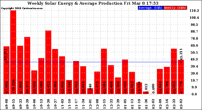 Solar PV/Inverter Performance Weekly Solar Energy Production