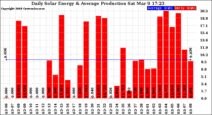 Solar PV/Inverter Performance Daily Solar Energy Production