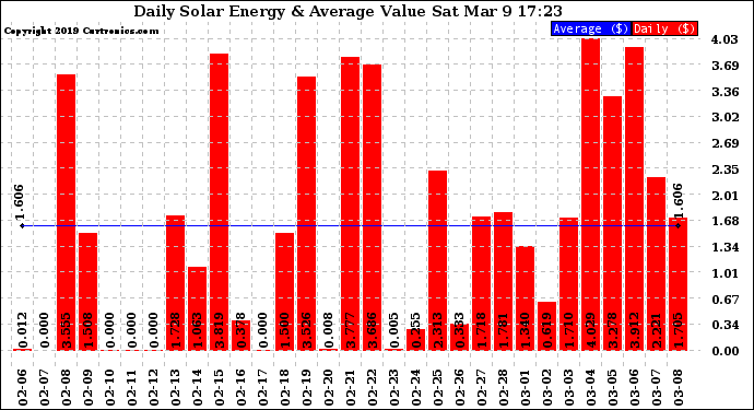 Solar PV/Inverter Performance Daily Solar Energy Production Value