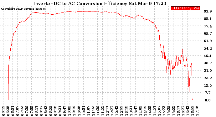 Solar PV/Inverter Performance Inverter DC to AC Conversion Efficiency