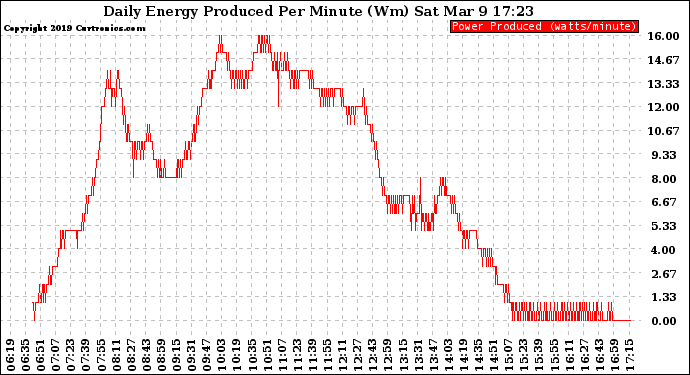 Solar PV/Inverter Performance Daily Energy Production Per Minute