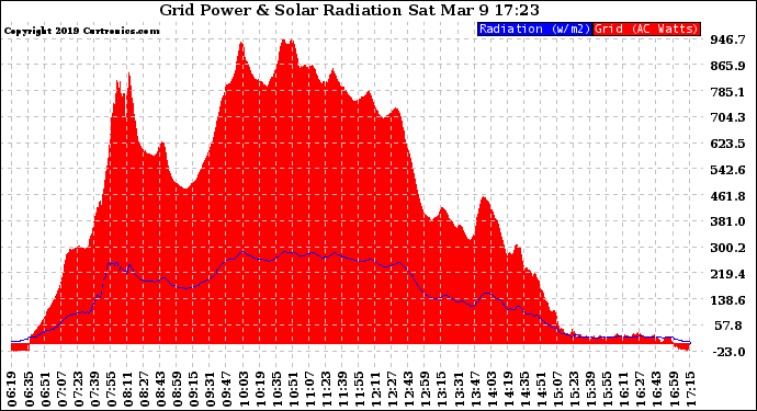 Solar PV/Inverter Performance Grid Power & Solar Radiation