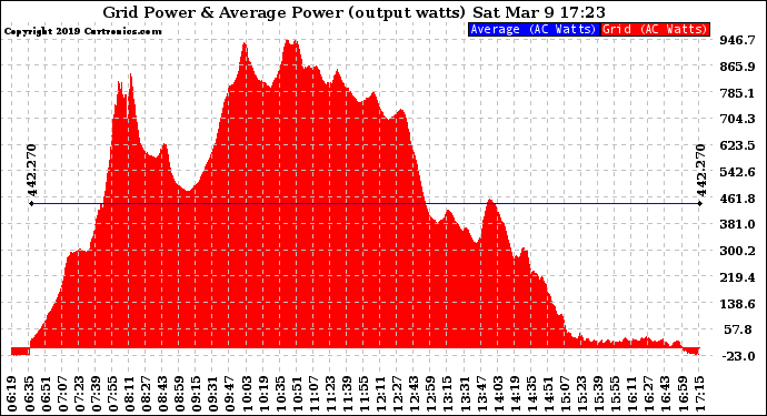 Solar PV/Inverter Performance Inverter Power Output