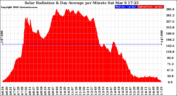 Solar PV/Inverter Performance Solar Radiation & Day Average per Minute