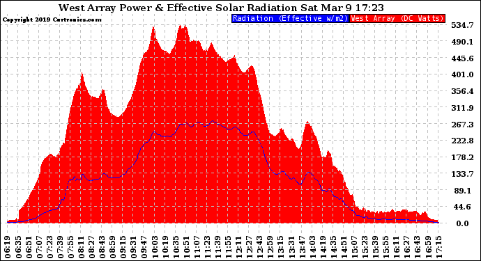 Solar PV/Inverter Performance West Array Power Output & Effective Solar Radiation