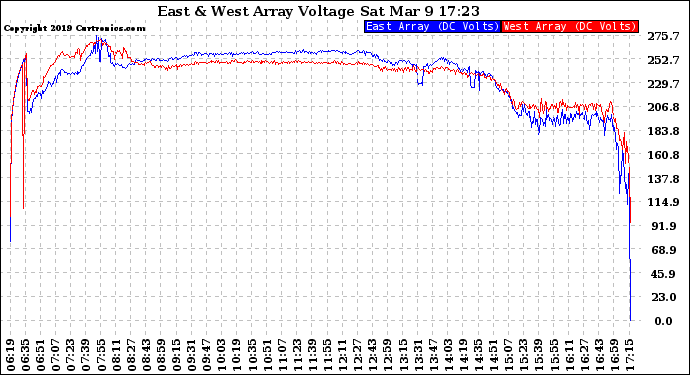 Solar PV/Inverter Performance Photovoltaic Panel Voltage Output