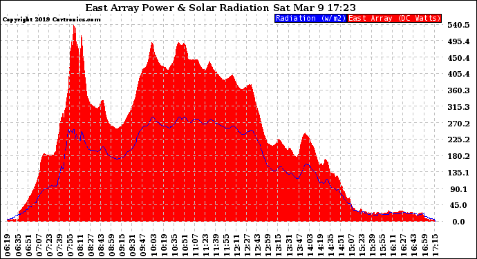 Solar PV/Inverter Performance East Array Power Output & Solar Radiation