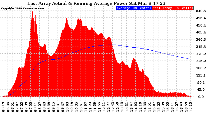 Solar PV/Inverter Performance East Array Actual & Running Average Power Output