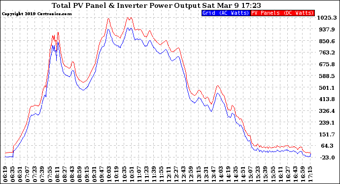 Solar PV/Inverter Performance PV Panel Power Output & Inverter Power Output